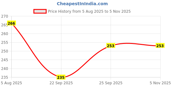 flipkart.com dream shades Cotton 300 GSM Bath Towel dream shades Price History Graph from 5 Aug 2025 to 2 Nov 2025