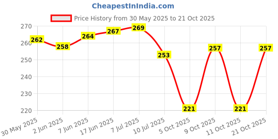 flipkart.com cotton colors Cotton 300 GSM Bath Towel Set cotton colors Price History Graph from 30 May 2025 to 21 Oct 2025