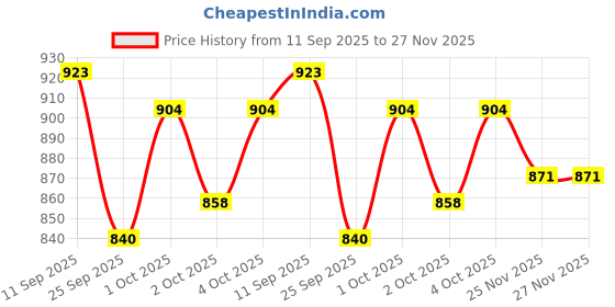 flipkart.com ramraj cotton Cotton 300 GSM Bath Towel Set ramraj cotton Price History Graph from 11 Sep 2025 to 25 Nov 2025