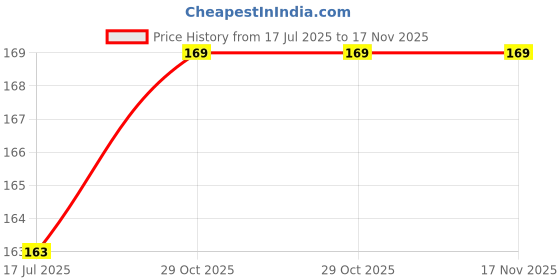 flipkart.com medigo Cotton 300 GSM Beach, Bath, Sport Towel medigo Price History Graph from 17 Jul 2025 to 17 Nov 2025
