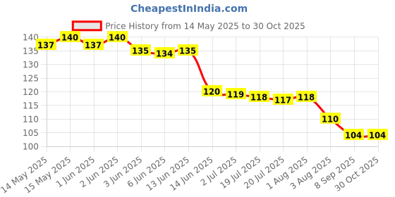flipkart.com shopmore Cotton 300 GSM Face Gamcha shopmore Price History Graph from 14 May 2025 to 30 Oct 2025