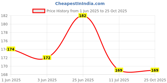 flipkart.com shopmore Cotton 300 GSM Face Gamcha shopmore Price History Graph from 1 Jun 2025 to 24 Oct 2025