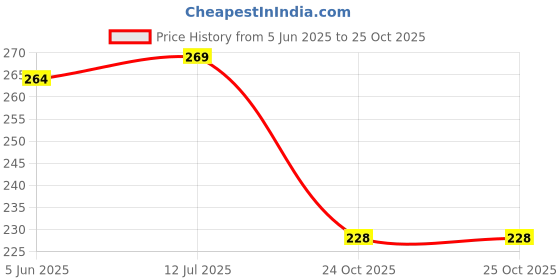 flipkart.com space fly Cotton 300 GSM Face Towel space fly Price History Graph from 5 Jun 2025 to 25 Oct 2025