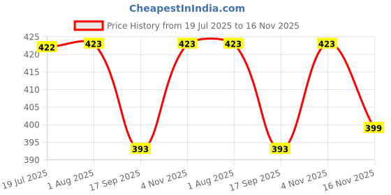 flipkart.com space fly Cotton 300 GSM Face Towel Set space fly Price History Graph from 19 Jul 2025 to 16 Nov 2025