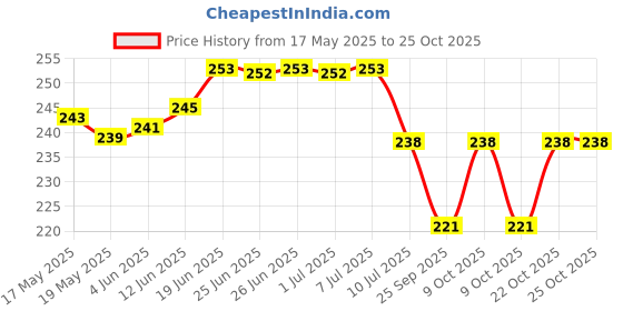flipkart.com bengal enterprise Cotton 300 GSM Hair, Bath Gamcha bengal enterprise Price History Graph from 17 May 2025 to 24 Oct 2025