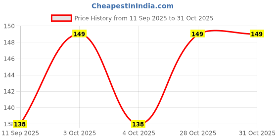 flipkart.com ihgs Cotton 300 GSM Hair, Beach, Sport, Bath, Face, Hand Gamcha Set ihgs Price History Graph from 11 Sep 2025 to 30 Oct 2025