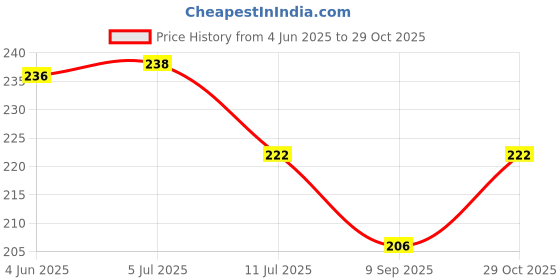 flipkart.com kingqueen Cotton 300 GSM Hair, Hand, Face Gamcha Set kingqueen Price History Graph from 4 Jun 2025 to 29 Oct 2025