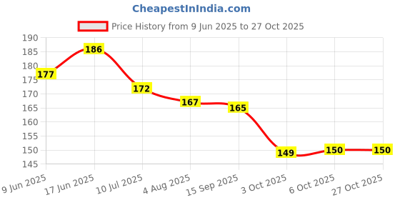 flipkart.com ayus Cotton 300 GSM Hand, Bath, Sport Towel Set ayus Price History Graph from 9 Jun 2025 to 27 Oct 2025