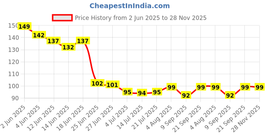 flipkart.com sastasales Cotton 300 GSM Hand, Beach Towel sastasales Price History Graph from 2 Jun 2025 to 27 Nov 2025