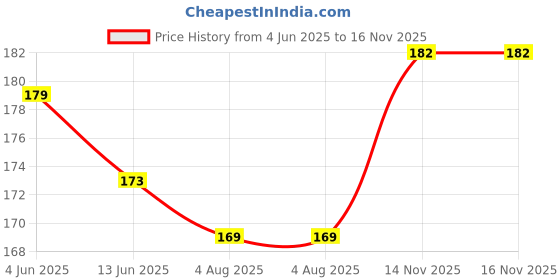 flipkart.com sastasales Cotton 300 GSM Hand, Beach Towel sastasales Price History Graph from 4 Jun 2025 to 16 Nov 2025