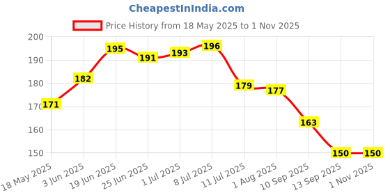 flipkart.com v. idap Cotton 300 GSM Hand, Face, Sport Towel Set v. idap Price History Graph from 18 May 2025 to 1 Nov 2025