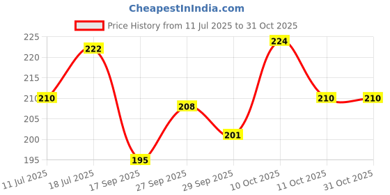 flipkart.com shegur's Cotton 300 GSM Hand, Face Towel shegur's Price History Graph from 11 Jul 2025 to 30 Oct 2025