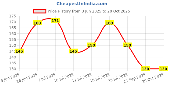 flipkart.com space fly Cotton 300 GSM Hand Towel Set space fly Price History Graph from 3 Jun 2025 to 19 Oct 2025