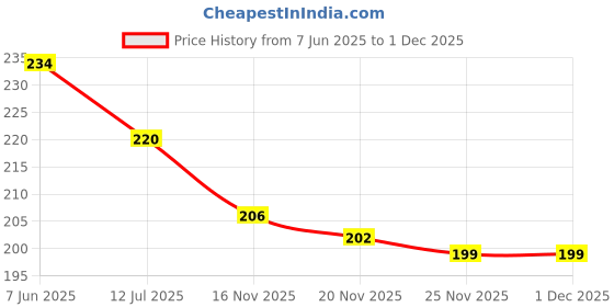 flipkart.com cotton colors Cotton 300 GSM Hand Towel Set cotton colors Price History Graph from 7 Jun 2025 to 30 Nov 2025