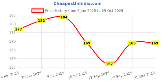 flipkart.com ninki fresh Cotton 300 GSM Hand Towel Set ninki fresh Price History Graph from 6 Jun 2025 to 25 Oct 2025