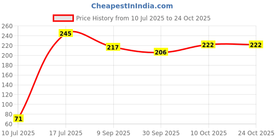 flipkart.com shegur's Cotton 300 GSM Hand Towel Set shegur's Price History Graph from 10 Jul 2025 to 24 Oct 2025