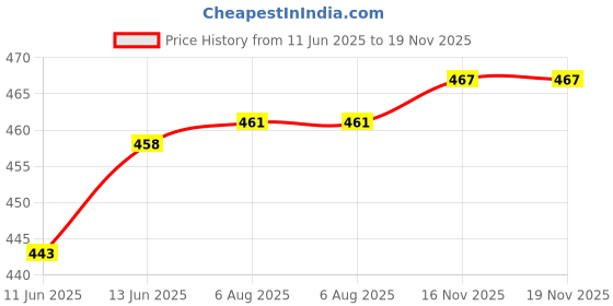 flipkart.com mk weaves Cotton 350 GSM Bath, Beach, Face, Hair, Hand Gamcha Set mk weaves Price History Graph from 11 Jun 2025 to 19 Nov 2025