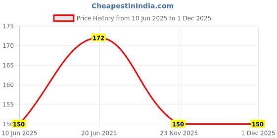 flipkart.com mk weaves Cotton 350 GSM Bath, Face, Hair, Hand, Beach Gamcha mk weaves Price History Graph from 10 Jun 2025 to 1 Dec 2025