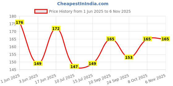 flipkart.com mk weaves Cotton 350 GSM Bath, Face, Hair, Hand, Beach Gamcha mk weaves Price History Graph from 1 Jun 2025 to 3 Nov 2025