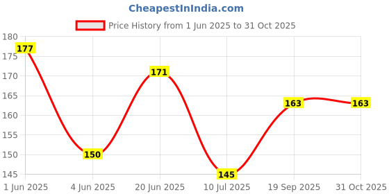 flipkart.com mk weaves Cotton 350 GSM Bath, Face, Hair, Hand, Beach Gamcha mk weaves Price History Graph from 1 Jun 2025 to 31 Oct 2025