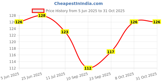 flipkart.com mk weaves Cotton 350 GSM Bath, Face, Hair, Hand, Beach Gamcha mk weaves Price History Graph from 5 Jun 2025 to 31 Oct 2025