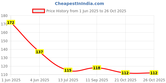 flipkart.com mk weaves Cotton 350 GSM Bath, Face, Hair, Hand, Beach Gamcha mk weaves Price History Graph from 1 Jun 2025 to 25 Oct 2025