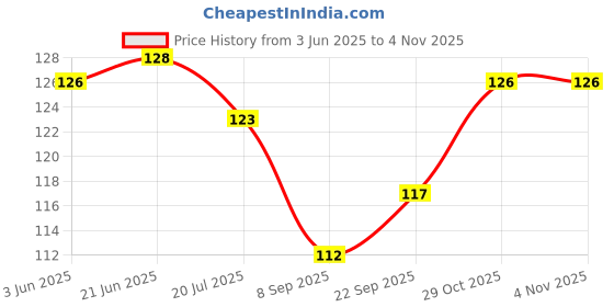 flipkart.com mk weaves Cotton 350 GSM Bath, Face, Hair, Hand, Beach Gamcha mk weaves Price History Graph from 3 Jun 2025 to 2 Nov 2025
