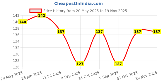 flipkart.com pps textiles Cotton 350 GSM Bath, Hand, Face Gamcha pps textiles Price History Graph from 20 May 2025 to 18 Nov 2025