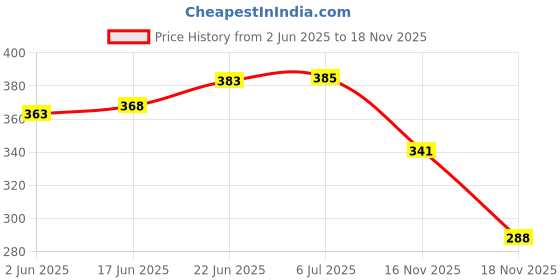 flipkart.com smart sewingers Cotton 350 GSM Bath, Hand, Face, Hair, Beach Gamcha smart sewingers Price History Graph from 2 Jun 2025 to 18 Nov 2025