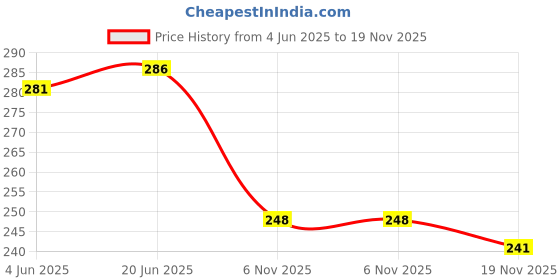 flipkart.com dream shades Cotton 350 GSM Bath Towel dream shades Price History Graph from 4 Jun 2025 to 19 Nov 2025