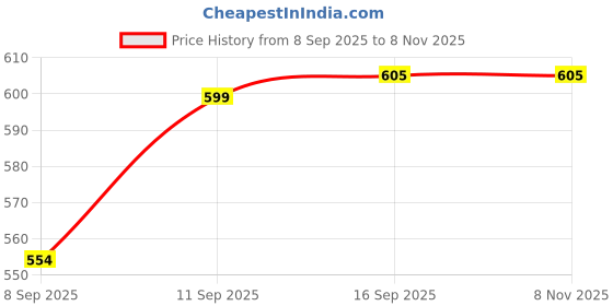 flipkart.com marvel Cotton 350 GSM Bath Towel marvel Price History Graph from 8 Sep 2025 to 8 Nov 2025