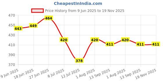 flipkart.com yaanthiv's Cotton 350 GSM Bath Towel Set yaanthiv's Price History Graph from 9 Jun 2025 to 19 Nov 2025