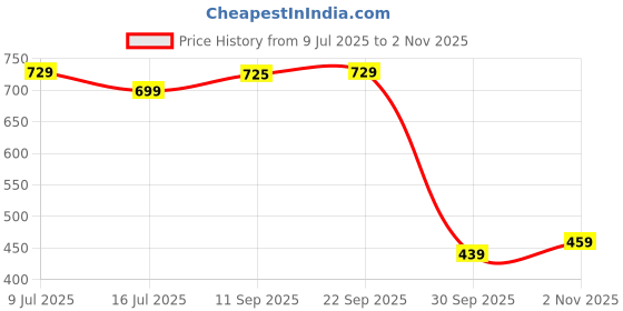 flipkart.com raymond home Cotton 350 GSM Bath Towel Set raymond home Price History Graph from 9 Jul 2025 to 2 Nov 2025