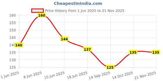 flipkart.com bjp gamcha Cotton 350 GSM Face, Bath Gamcha bjp gamcha Price History Graph from 1 Jun 2025 to 18 Nov 2025