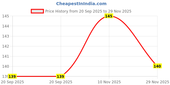 flipkart.com handloomtextile Cotton 350 GSM Face, Hand, Bath Gamcha Set handloomtextile Price History Graph from 20 Sep 2025 to 29 Nov 2025
