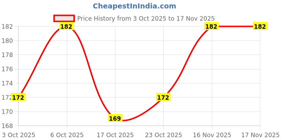 flipkart.com shegur's Cotton 350 GSM Face, Hand Towel Set shegur's Price History Graph from 3 Oct 2025 to 16 Nov 2025
