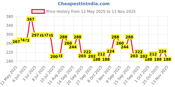 flipkart.com prazer Cotton 350 GSM Hand, Face Towel Set prazer Price History Graph from 12 May 2025 to 13 Nov 2025