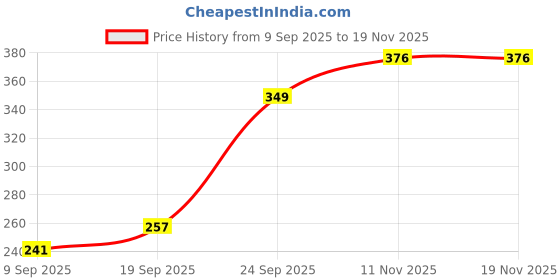 flipkart.com terry retail Cotton 350 GSM Hand Towel terry retail Price History Graph from 9 Sep 2025 to 19 Nov 2025