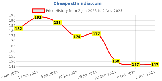 flipkart.com v. idap Cotton 355 GSM Beach, Sport, Face, Hand Gamcha Set v. idap Price History Graph from 2 Jun 2025 to 1 Nov 2025