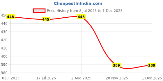flipkart.com mumslap Cotton 380 GSM Bath, Beach, Sport, Face Towel mumslap Price History Graph from 8 Jul 2025 to 30 Nov 2025