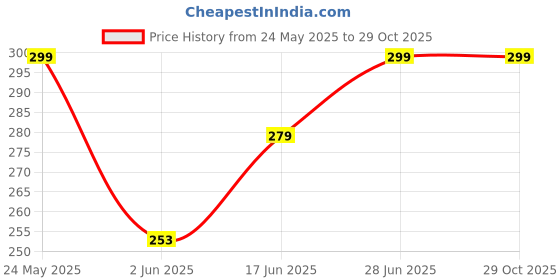 flipkart.com hampton home linens Cotton 380 GSM Bath Towel hampton home linens Price History Graph from 24 May 2025 to 29 Oct 2025