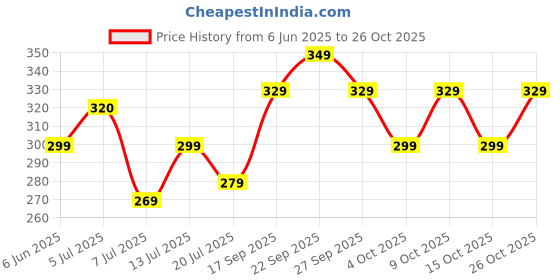 flipkart.com welspun Cotton 380 GSM Bath Towel welspun Price History Graph from 6 Jun 2025 to 26 Oct 2025