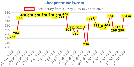 flipkart.com g fabrics Cotton 380 GSM Bath Towel Set g fabrics Price History Graph from 31 May 2025 to 22 Oct 2025