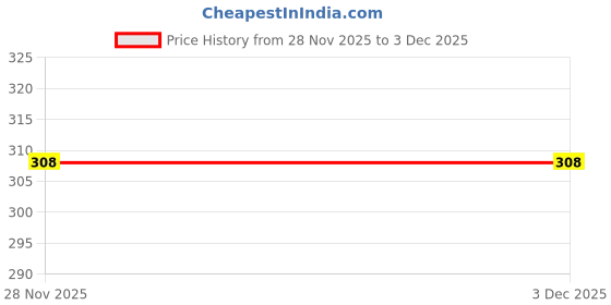 flipkart.com airwill Cotton 4 Seater Solid Table Cover airwill Price History Graph from 28 Nov 2025 to 3 Dec 2025