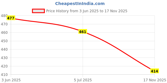 flipkart.com ayus Cotton 400 GSM Bath, Beach, Hair Towel Set ayus Price History Graph from 3 Jun 2025 to 17 Nov 2025