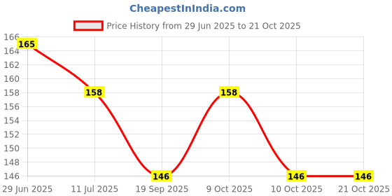 flipkart.com radhatex Cotton 400 GSM Bath, Beach, Hand, Sport Towel radhatex Price History Graph from 29 Jun 2025 to 21 Oct 2025