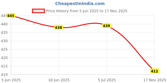 flipkart.com jain Cotton 400 GSM Bath Gamcha jain Price History Graph from 5 Jun 2025 to 17 Nov 2025