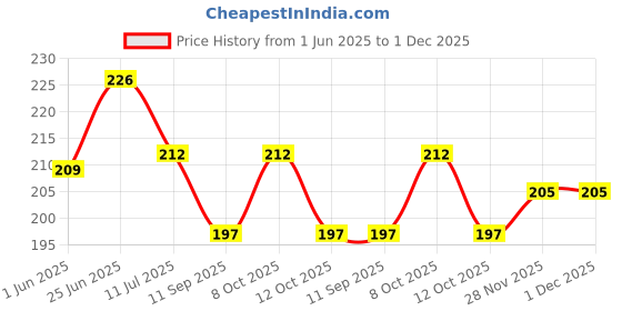 flipkart.com bengal enterprise Cotton 400 GSM Bath, Hair Gamcha bengal enterprise Price History Graph from 1 Jun 2025 to 1 Dec 2025
