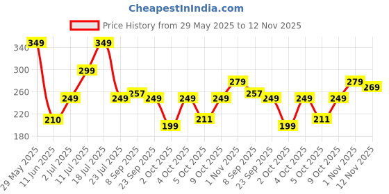 flipkart.com story@home Cotton 400 GSM Bath Towel story@home Price History Graph from 29 May 2025 to 12 Nov 2025
