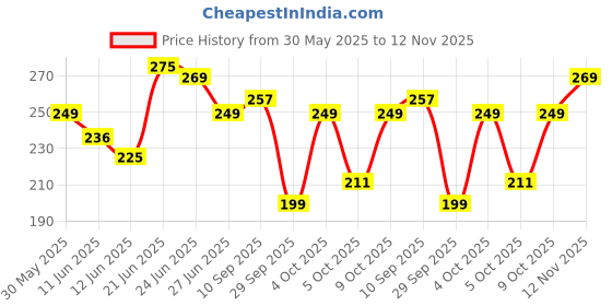 flipkart.com story@home Cotton 400 GSM Bath Towel story@home Price History Graph from 30 May 2025 to 12 Nov 2025